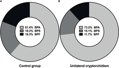 Identification of the Bisphenol A (BPA) and the Two Analogues BPS and BPF in Cryptorchidism